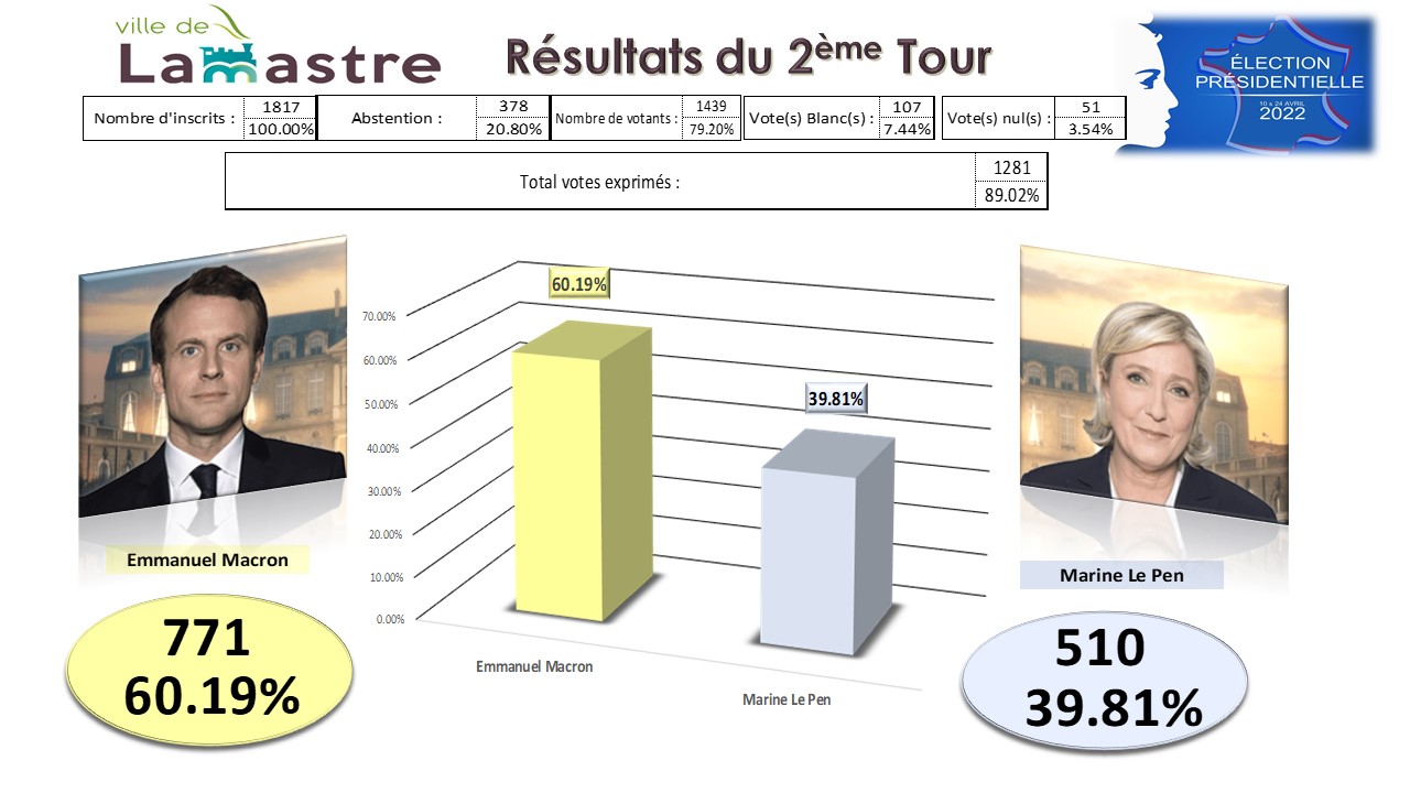 Résultats élection présidentielle 2ème tour