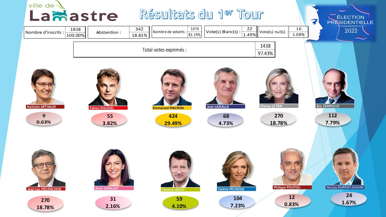 Résultats élection présidentielle 1er Tour 10 avril 2022